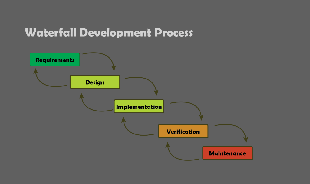 Waterfall Development Process 
Requirements 
Design 
Implementation 
Verification 
Maintenance 